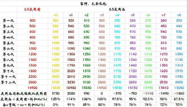 手遊vip價格表(穿越火線手遊vip價格表)