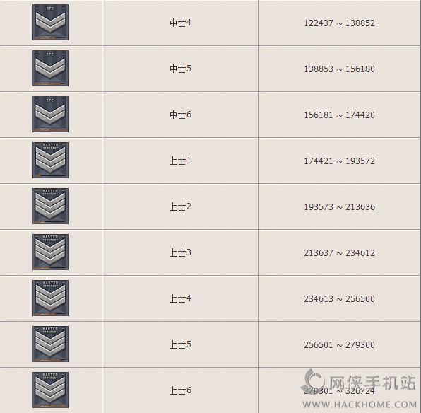 cf手遊軍銜等級(cf手遊軍銜等級對照表)