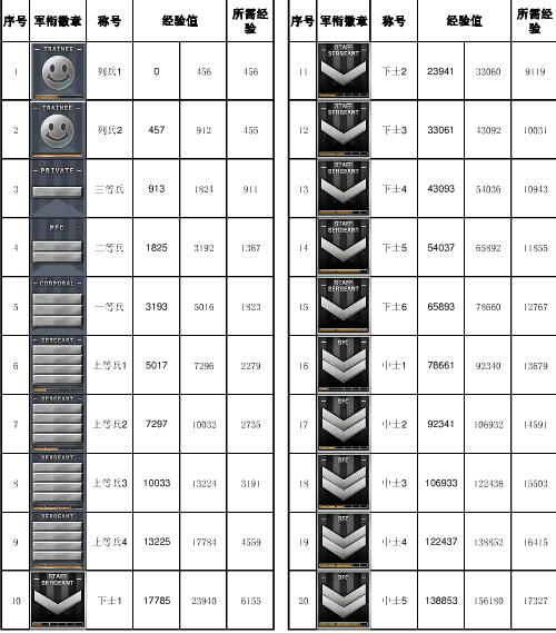 cf手遊軍銜等級(cf手遊軍銜等級對照表)