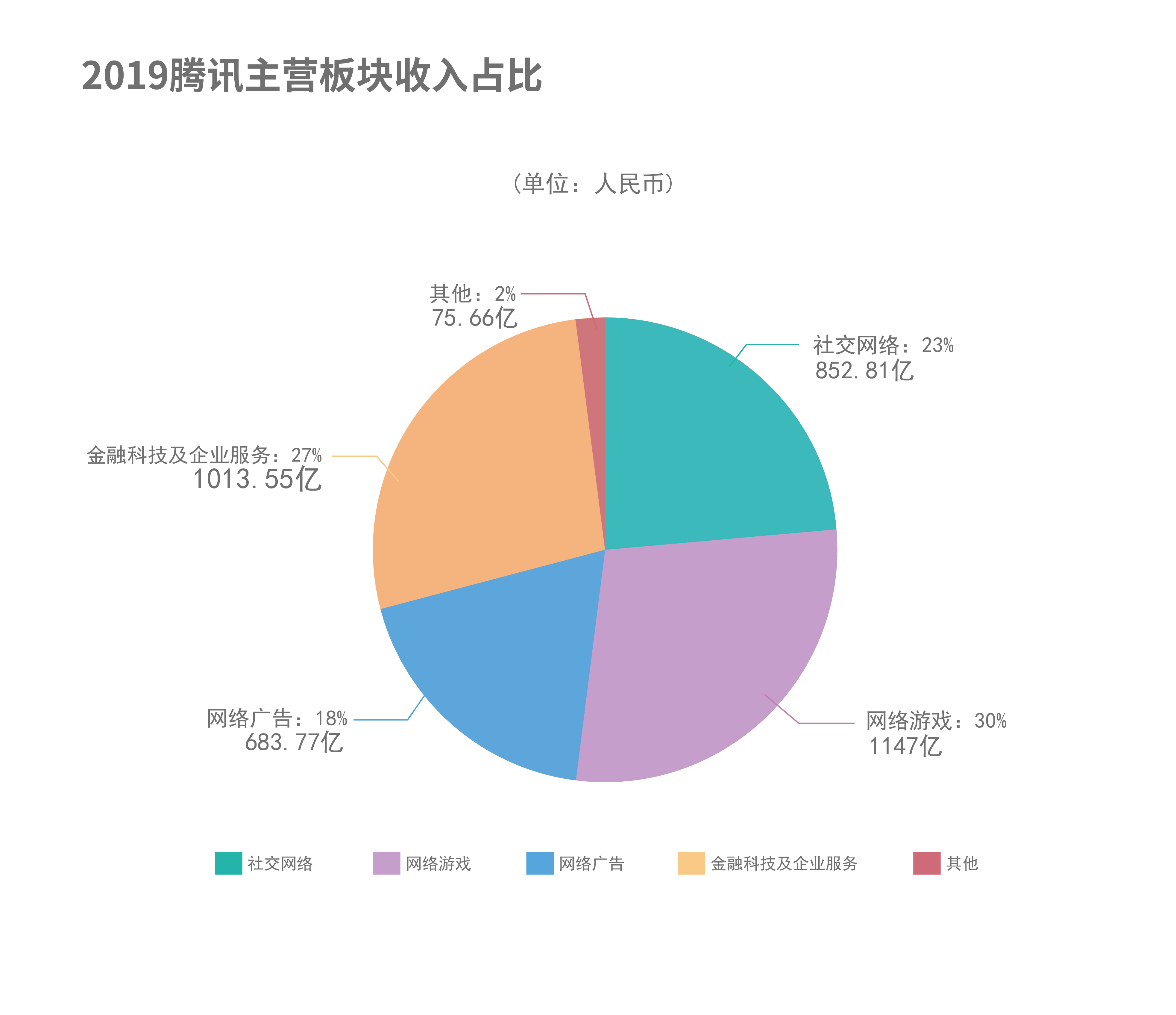 騰訊手遊份額(騰訊遊戲份額)